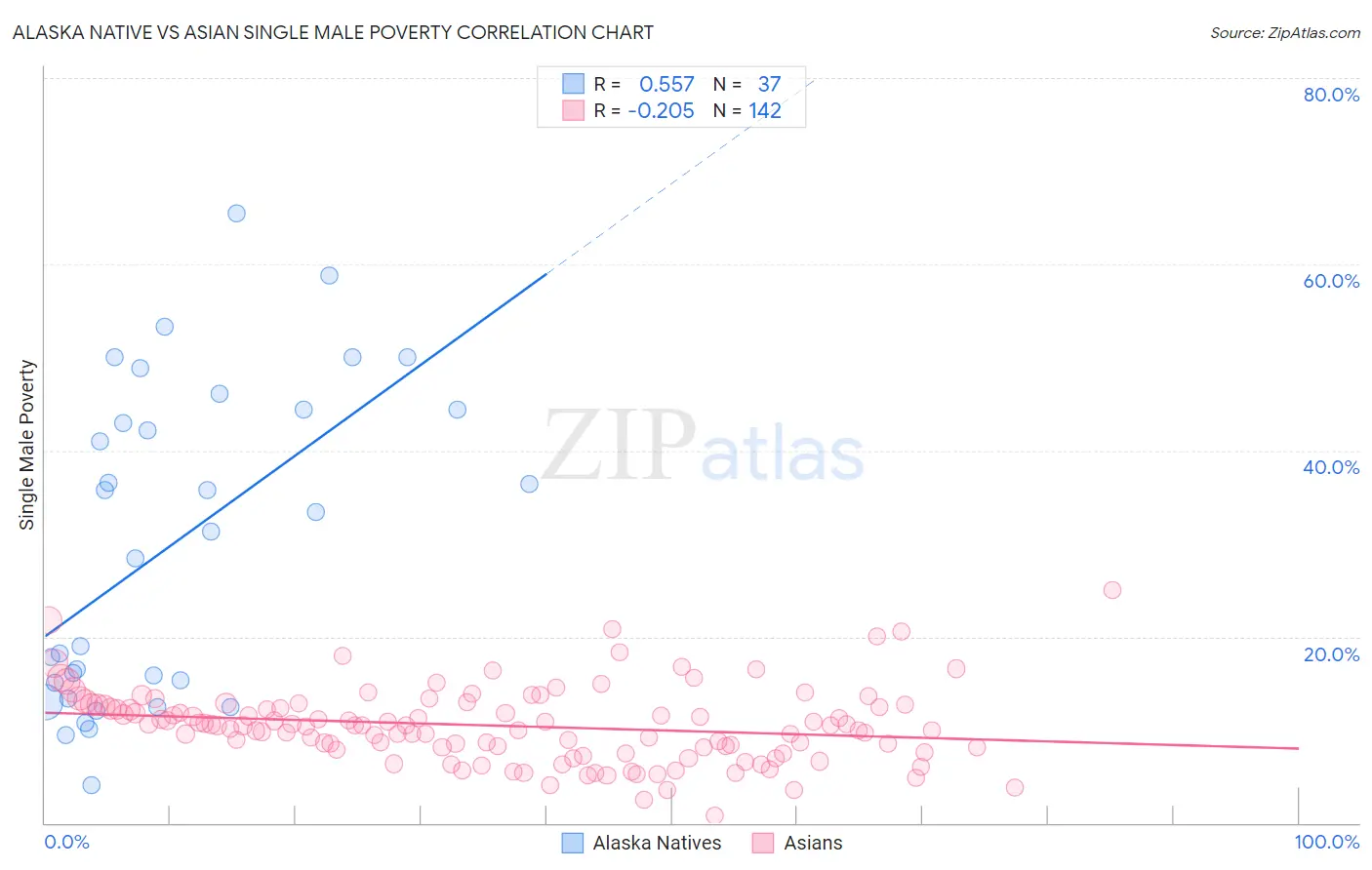 Alaska Native vs Asian Single Male Poverty