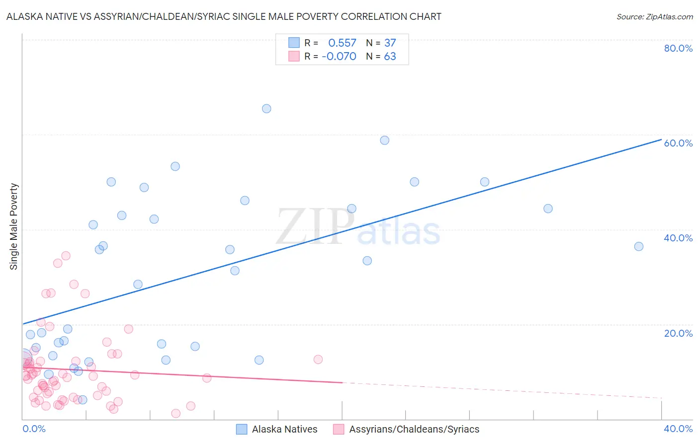 Alaska Native vs Assyrian/Chaldean/Syriac Single Male Poverty