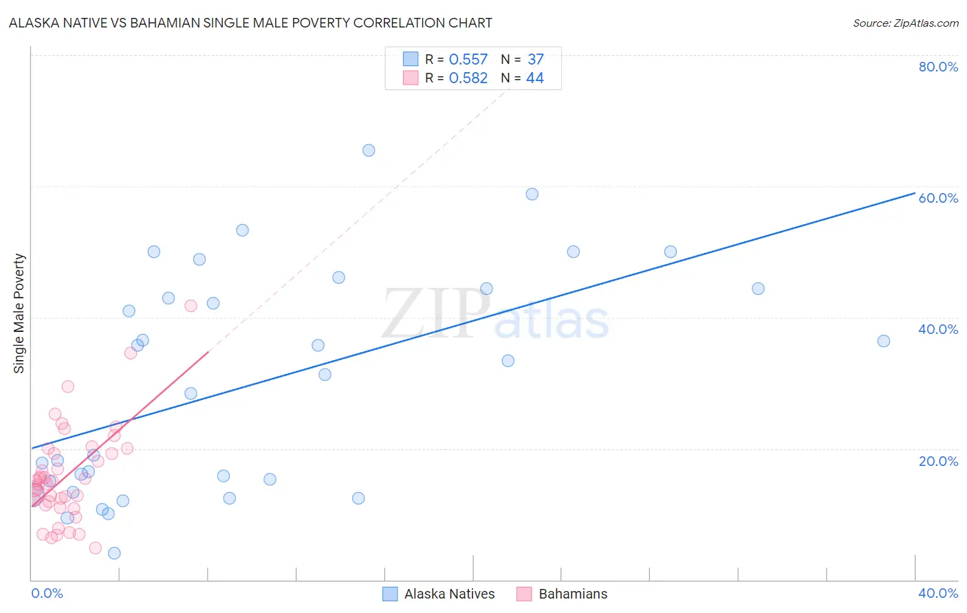 Alaska Native vs Bahamian Single Male Poverty