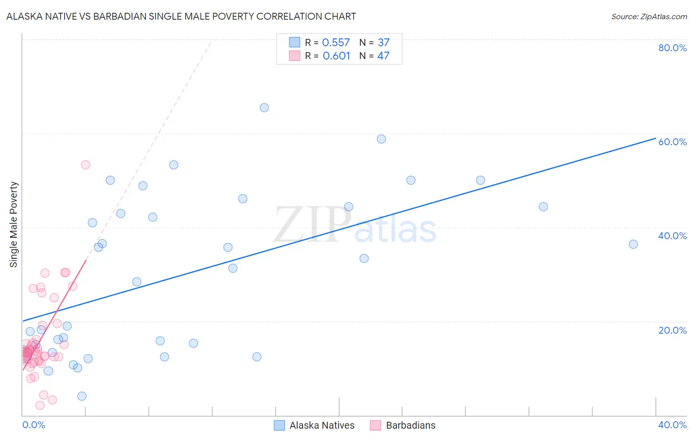 Alaska Native vs Barbadian Single Male Poverty