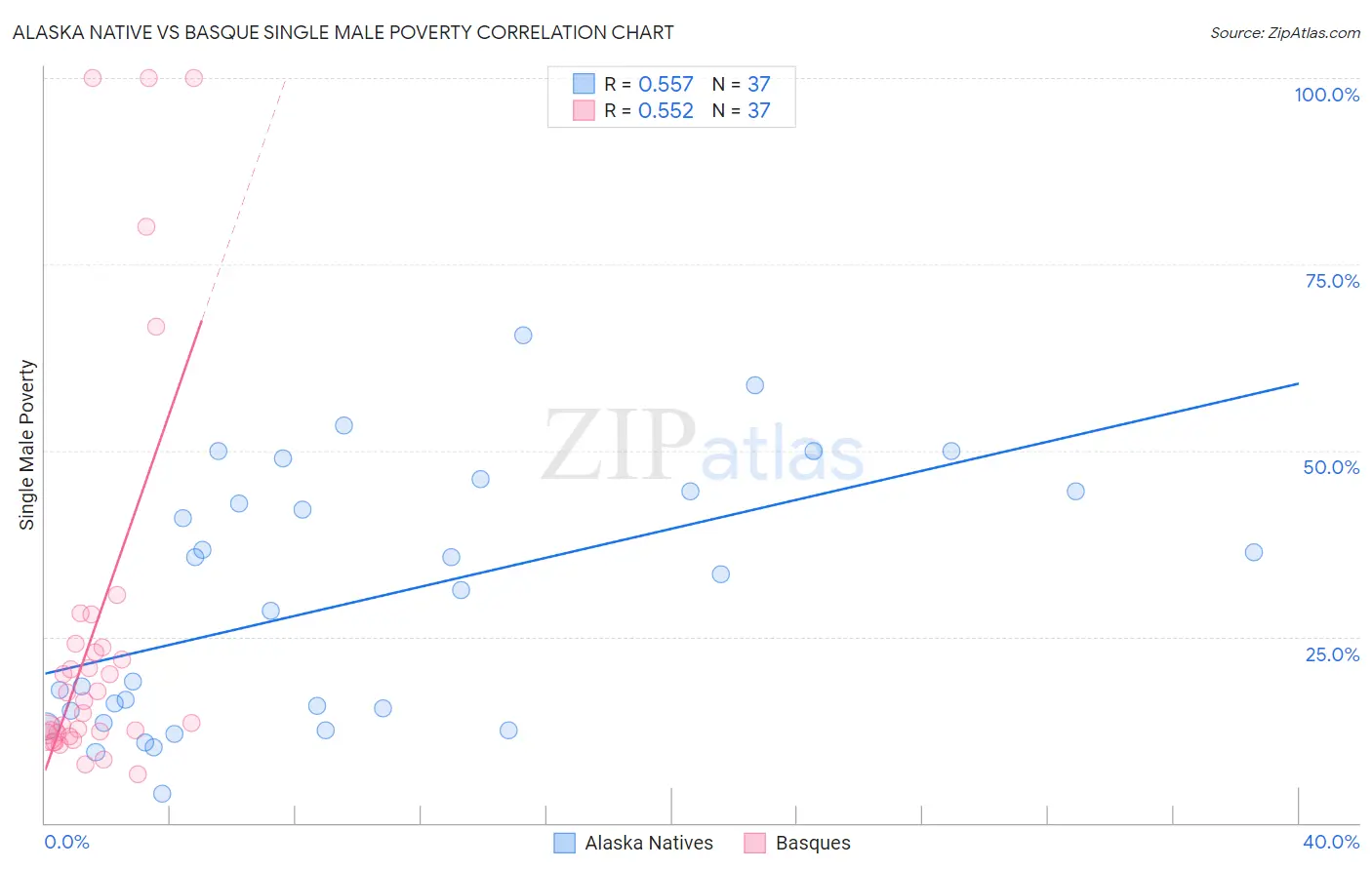 Alaska Native vs Basque Single Male Poverty