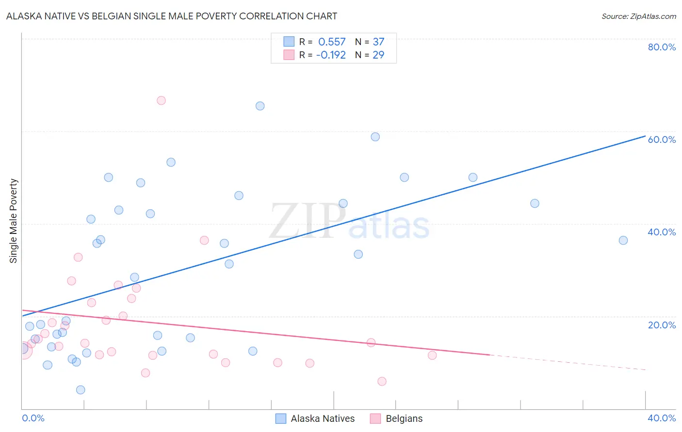 Alaska Native vs Belgian Single Male Poverty