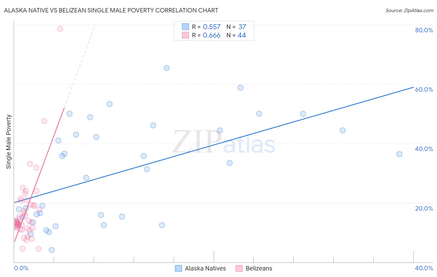 Alaska Native vs Belizean Single Male Poverty