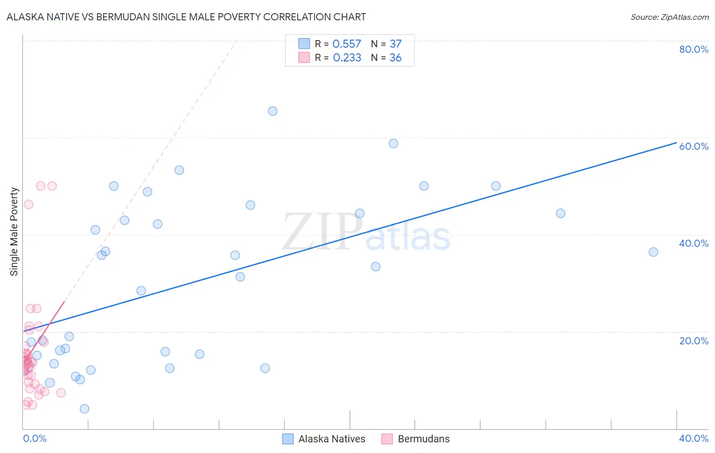 Alaska Native vs Bermudan Single Male Poverty