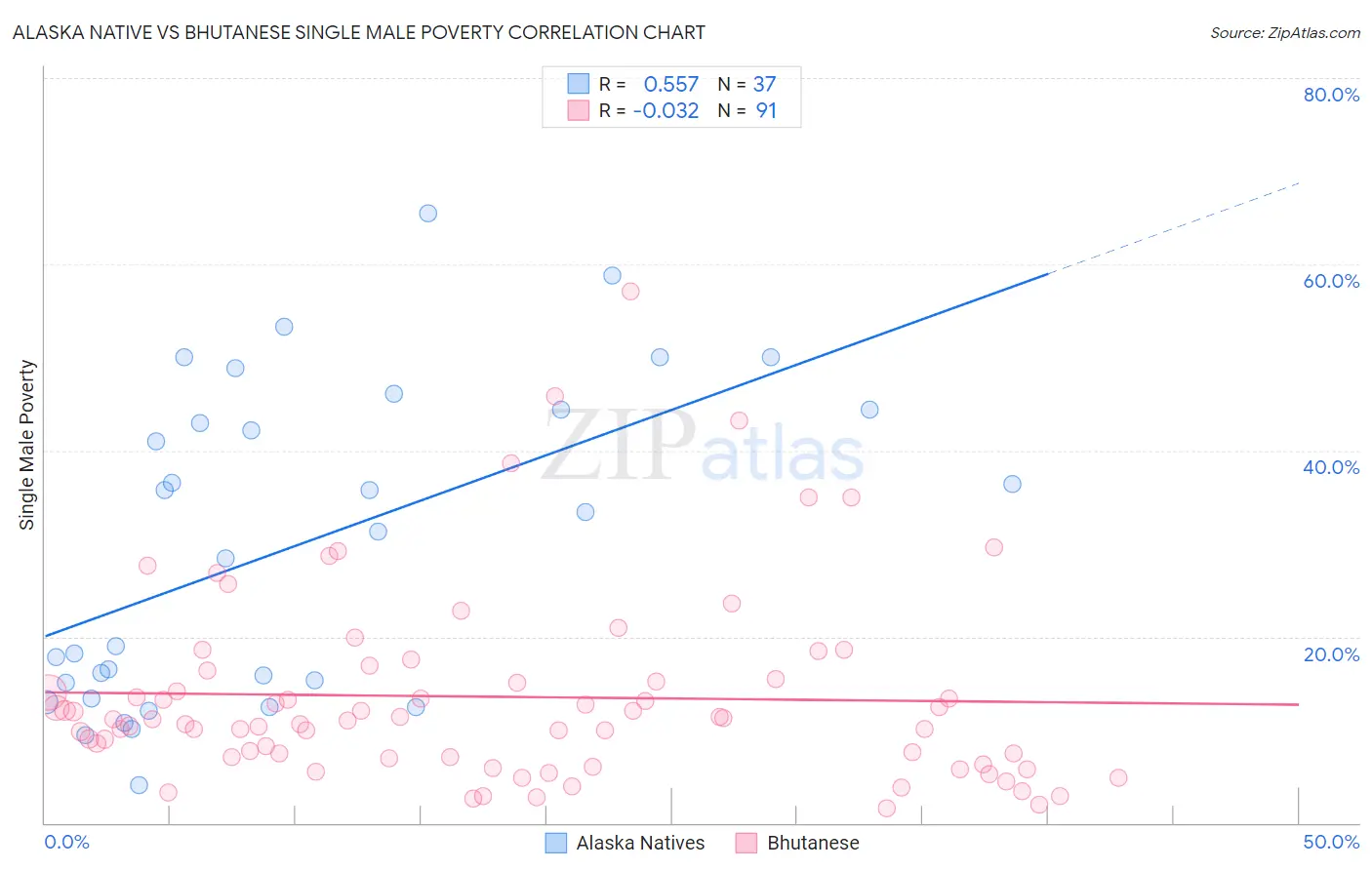 Alaska Native vs Bhutanese Single Male Poverty