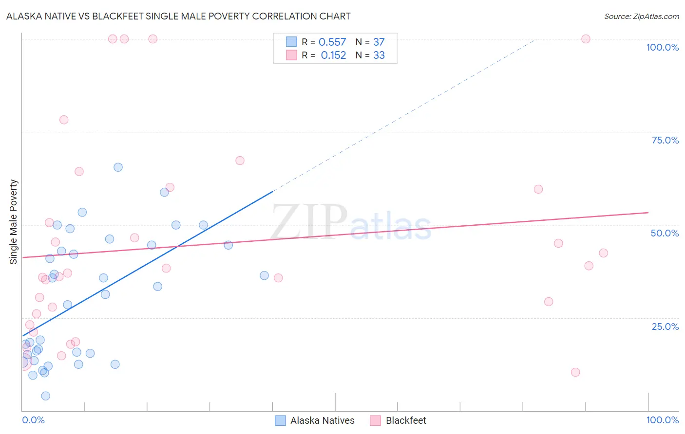 Alaska Native vs Blackfeet Single Male Poverty