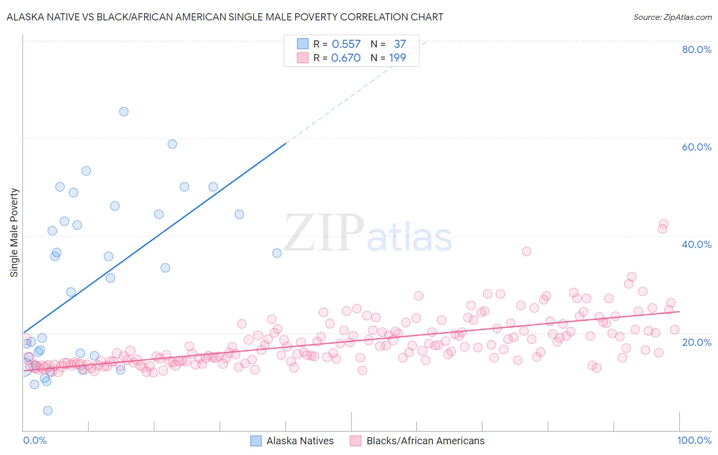 Alaska Native vs Black/African American Single Male Poverty