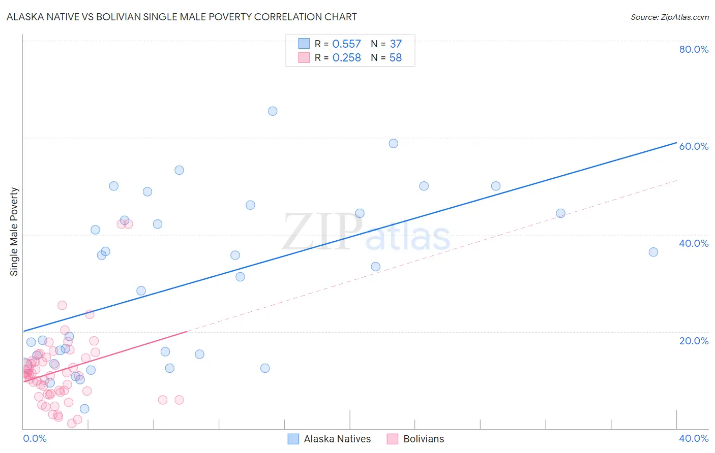 Alaska Native vs Bolivian Single Male Poverty