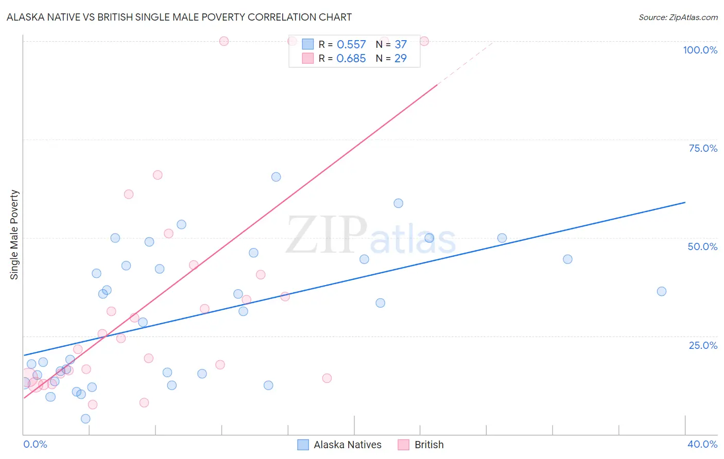 Alaska Native vs British Single Male Poverty