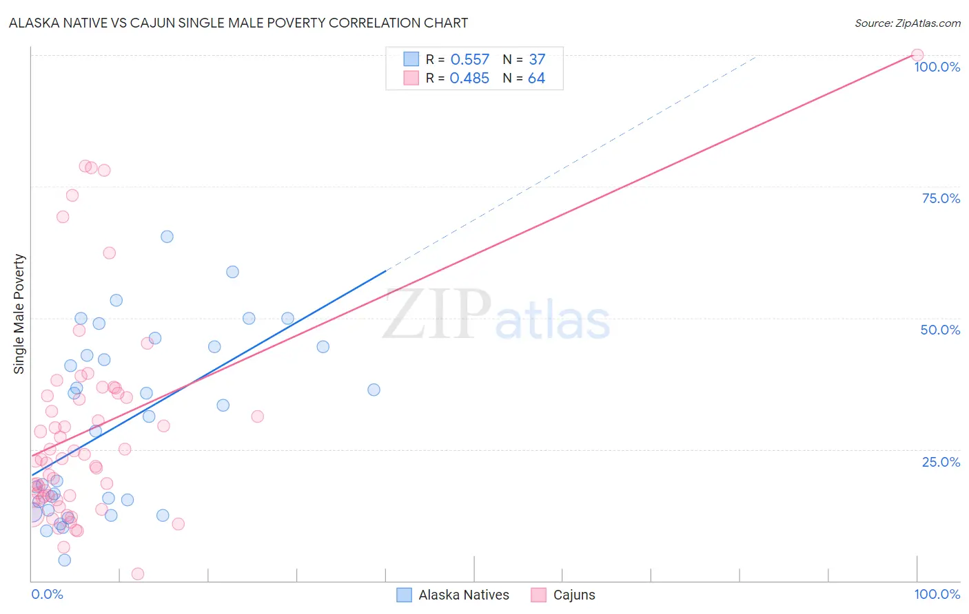 Alaska Native vs Cajun Single Male Poverty