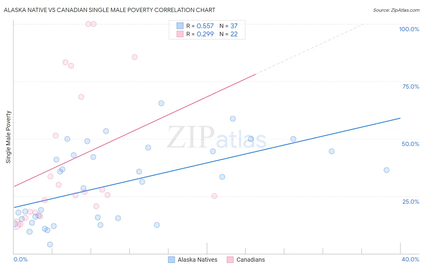 Alaska Native vs Canadian Single Male Poverty