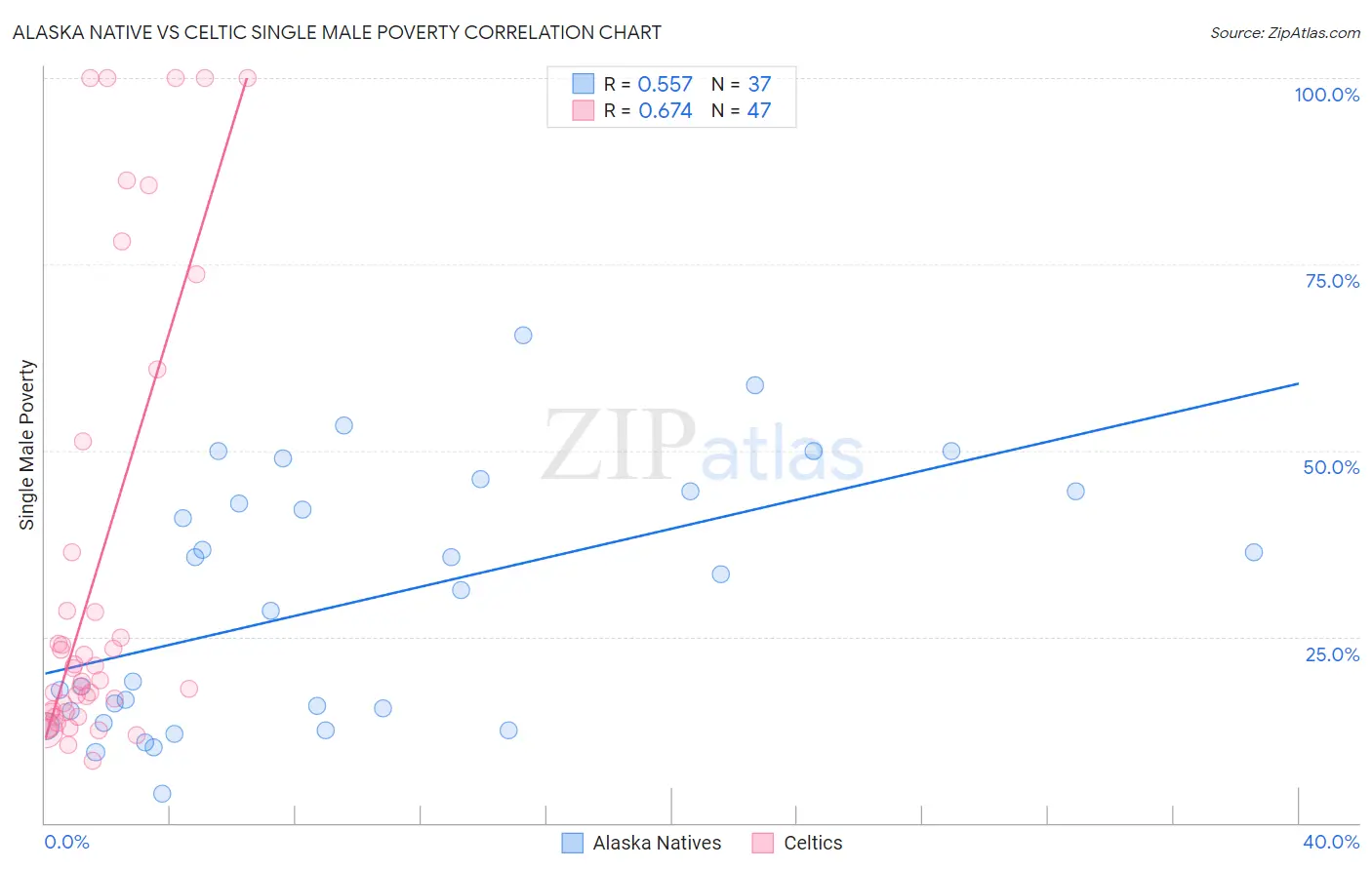 Alaska Native vs Celtic Single Male Poverty