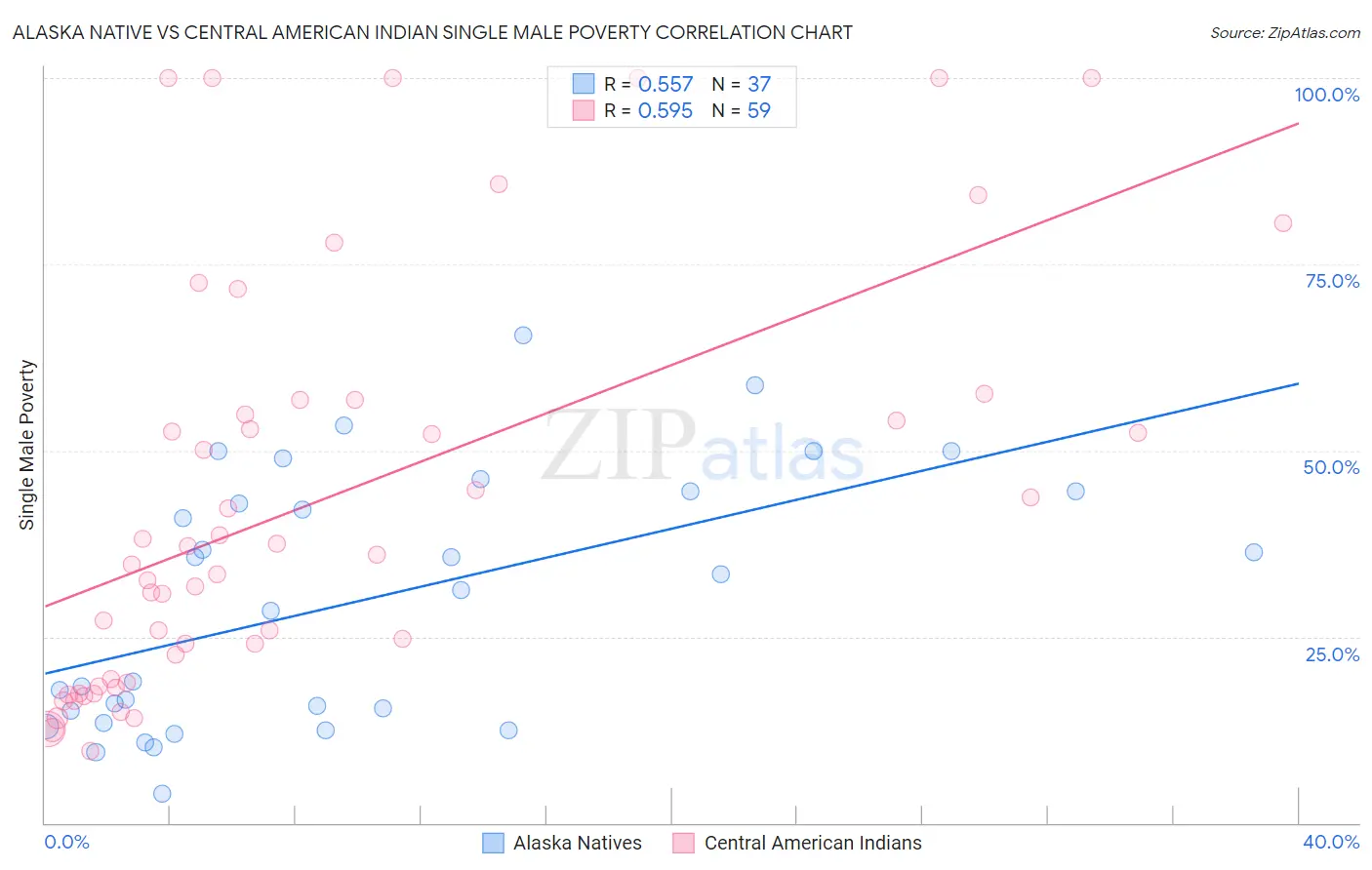 Alaska Native vs Central American Indian Single Male Poverty