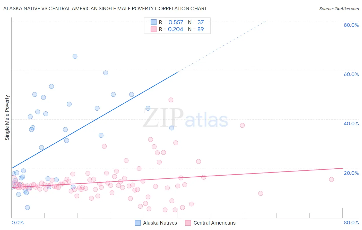 Alaska Native vs Central American Single Male Poverty