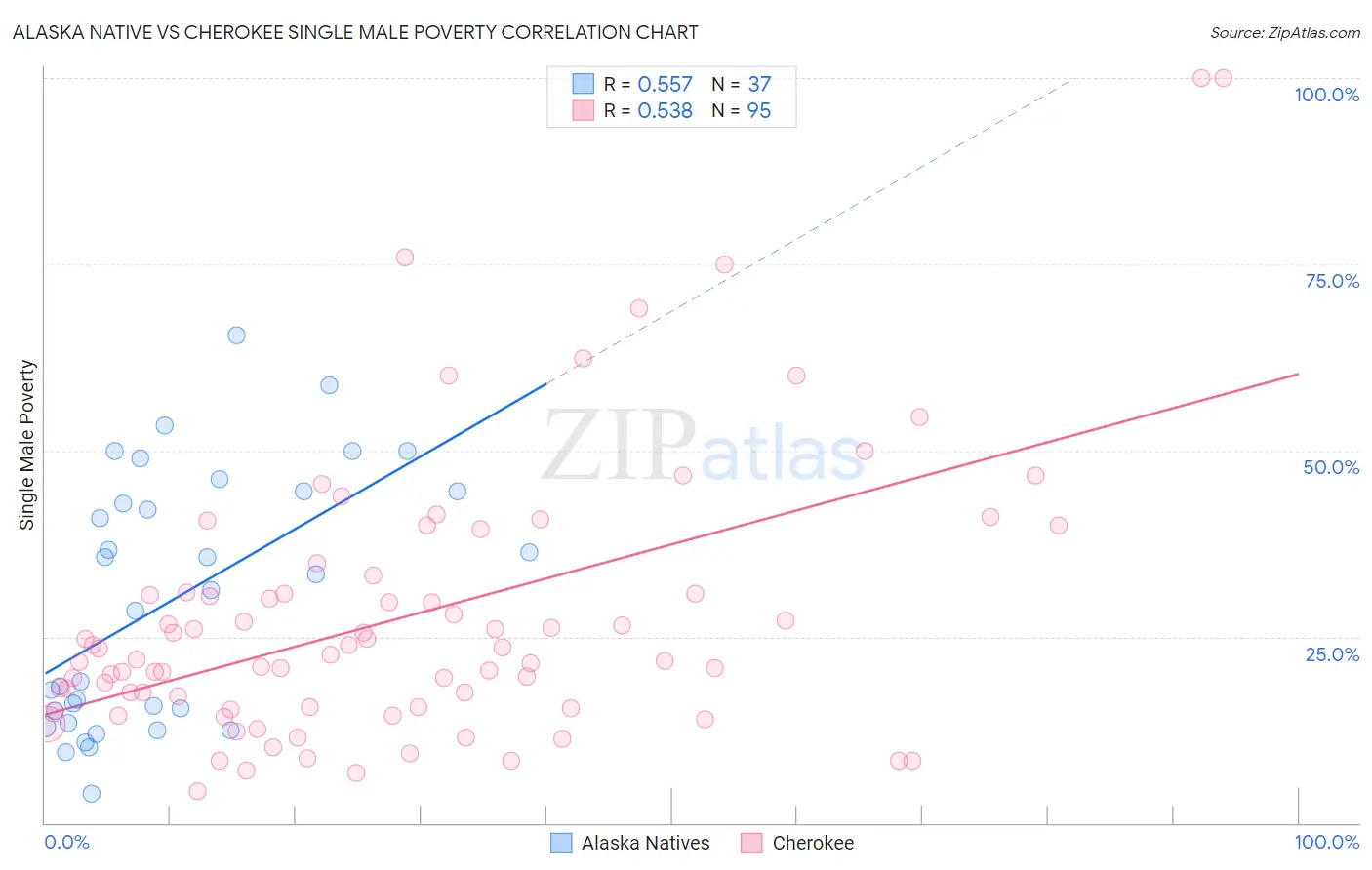 Alaska Native vs Cherokee Single Male Poverty