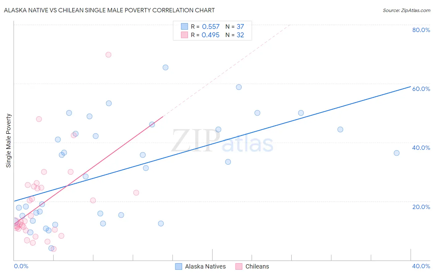 Alaska Native vs Chilean Single Male Poverty