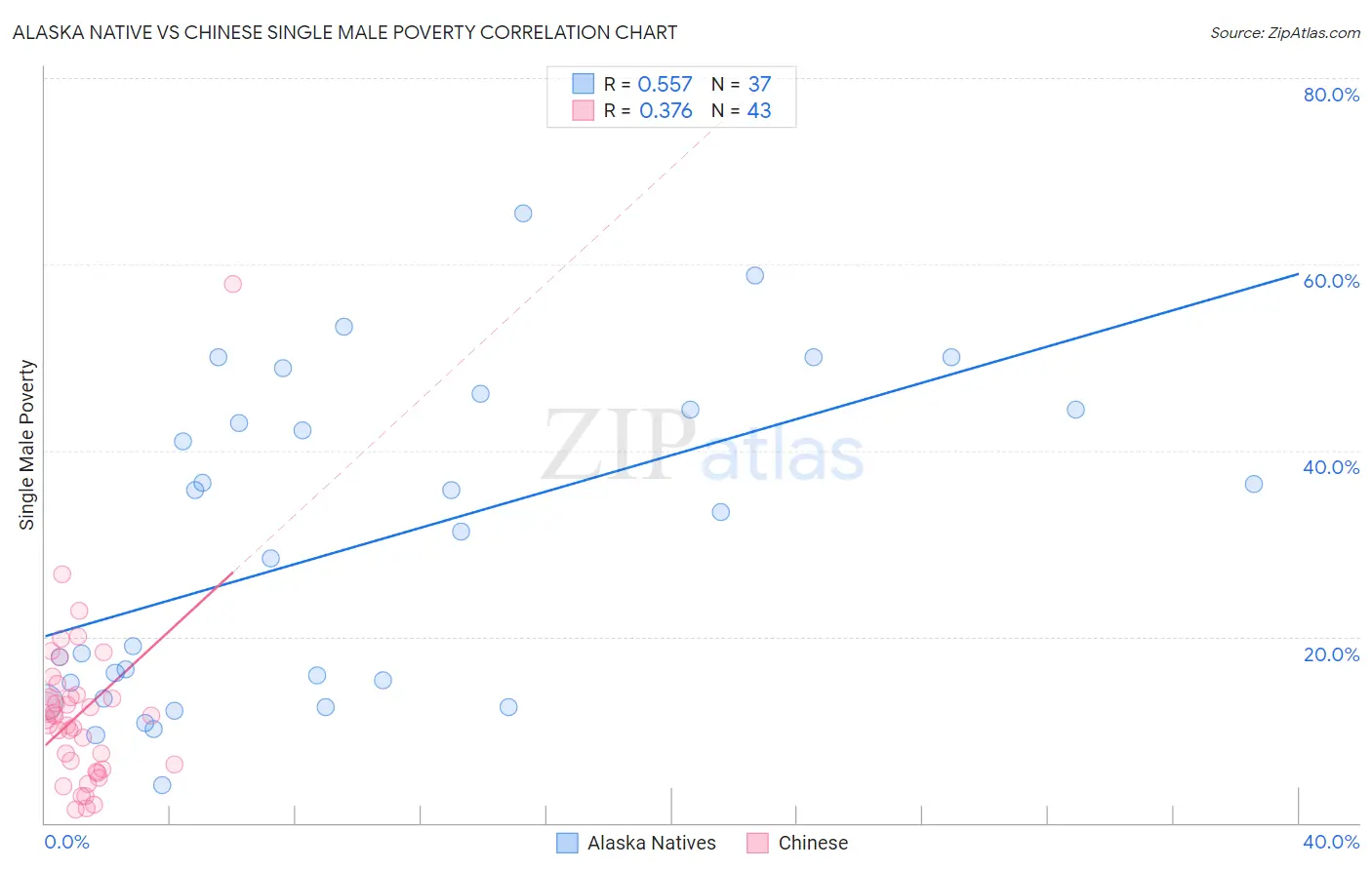 Alaska Native vs Chinese Single Male Poverty