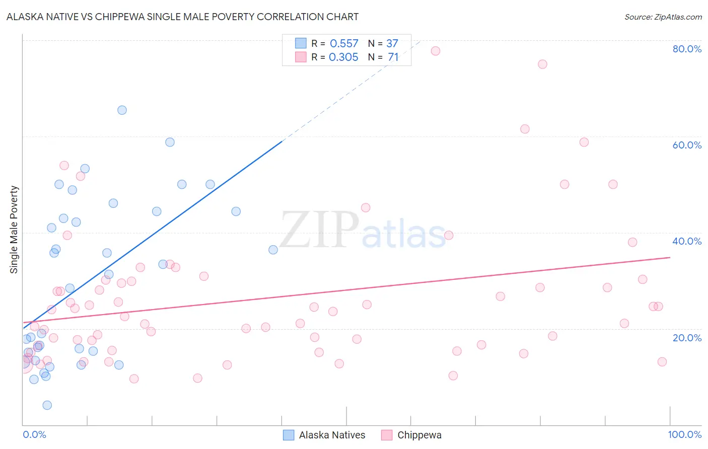 Alaska Native vs Chippewa Single Male Poverty