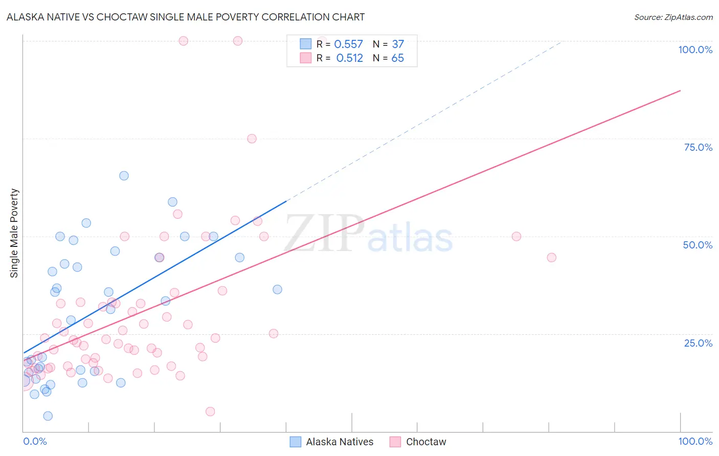 Alaska Native vs Choctaw Single Male Poverty