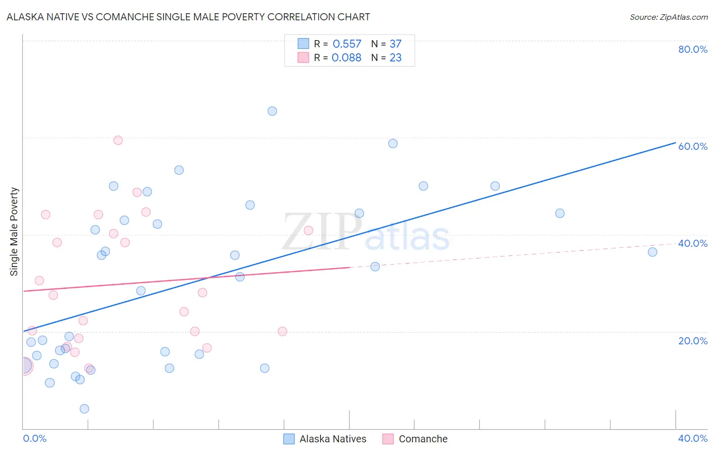 Alaska Native vs Comanche Single Male Poverty