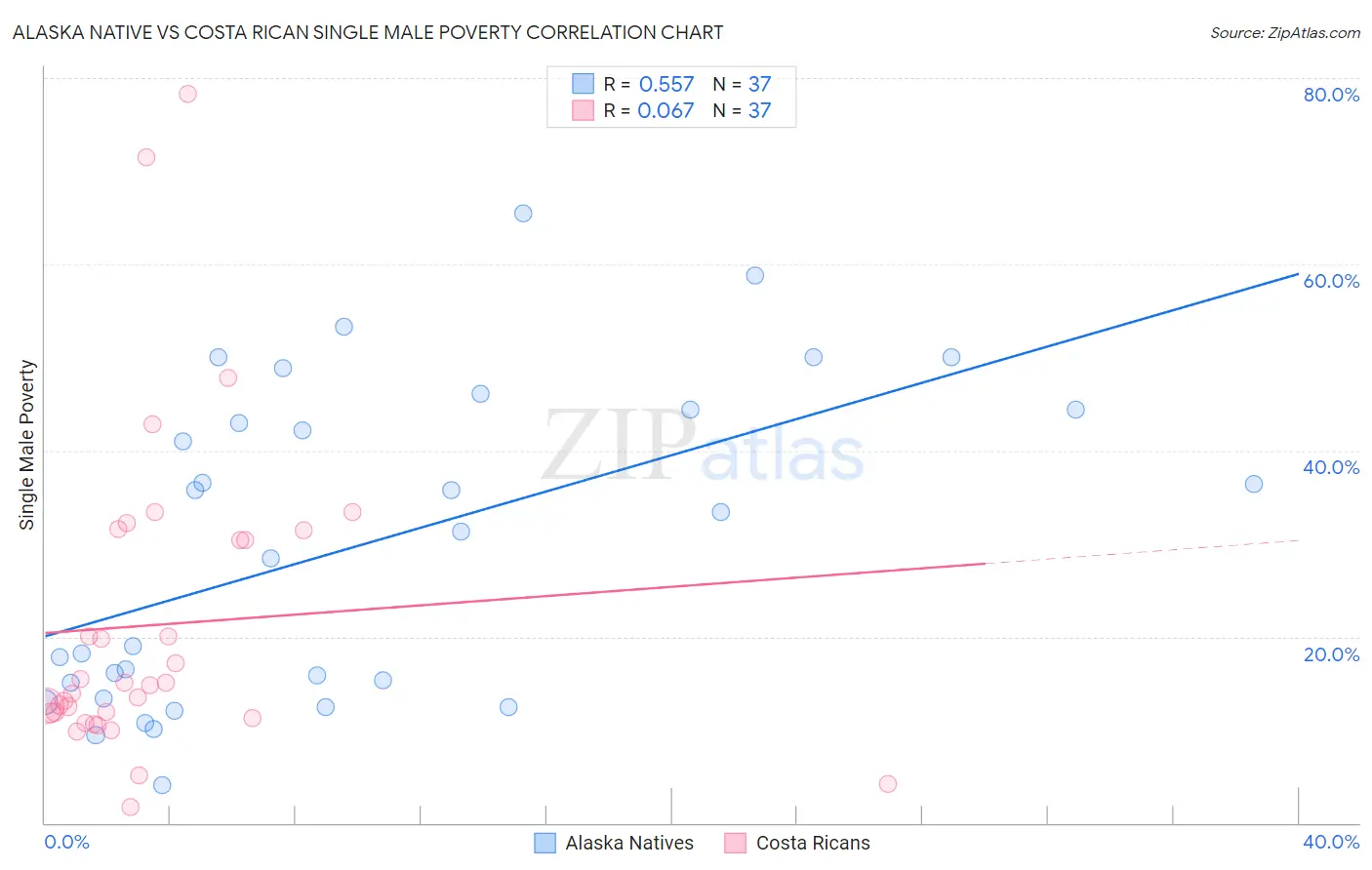 Alaska Native vs Costa Rican Single Male Poverty