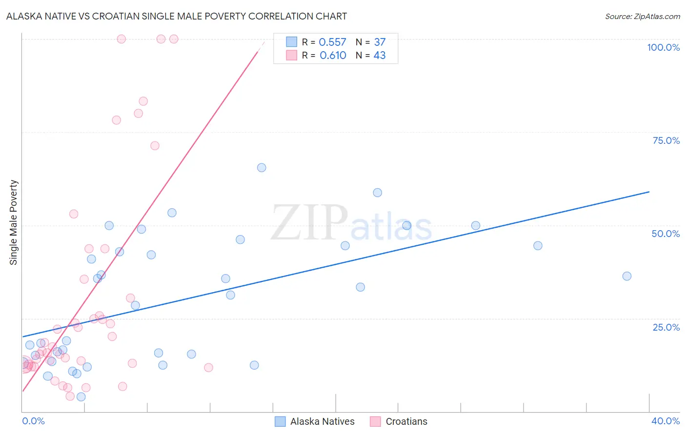 Alaska Native vs Croatian Single Male Poverty