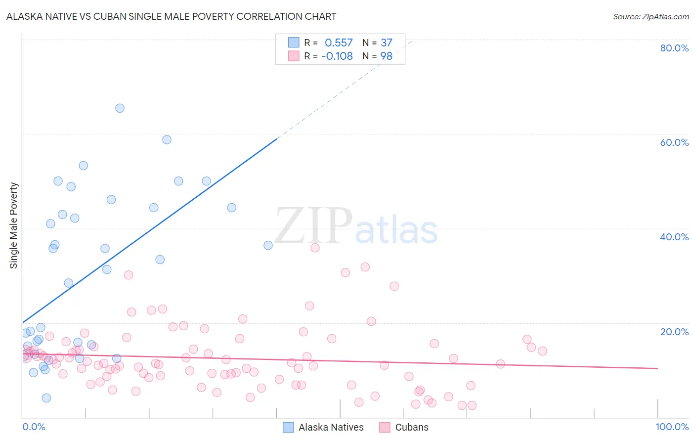 Alaska Native vs Cuban Single Male Poverty