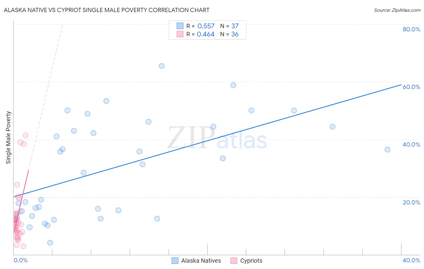 Alaska Native vs Cypriot Single Male Poverty