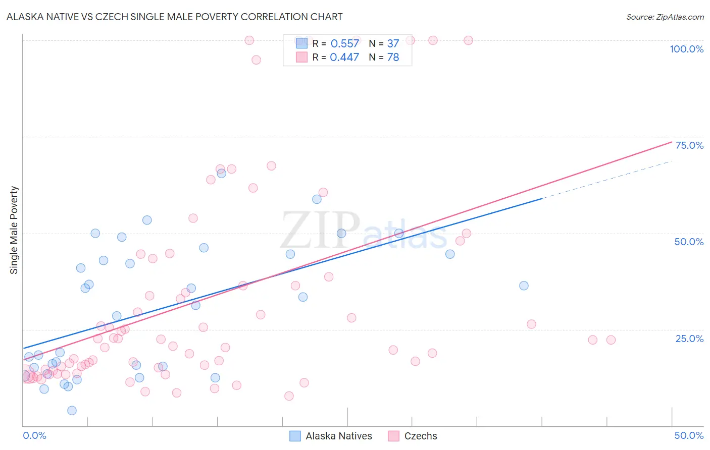 Alaska Native vs Czech Single Male Poverty