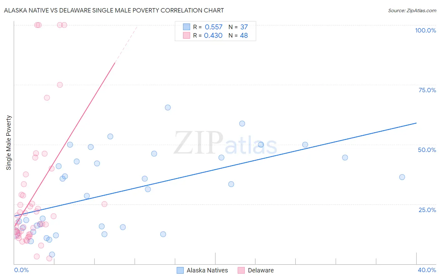 Alaska Native vs Delaware Single Male Poverty