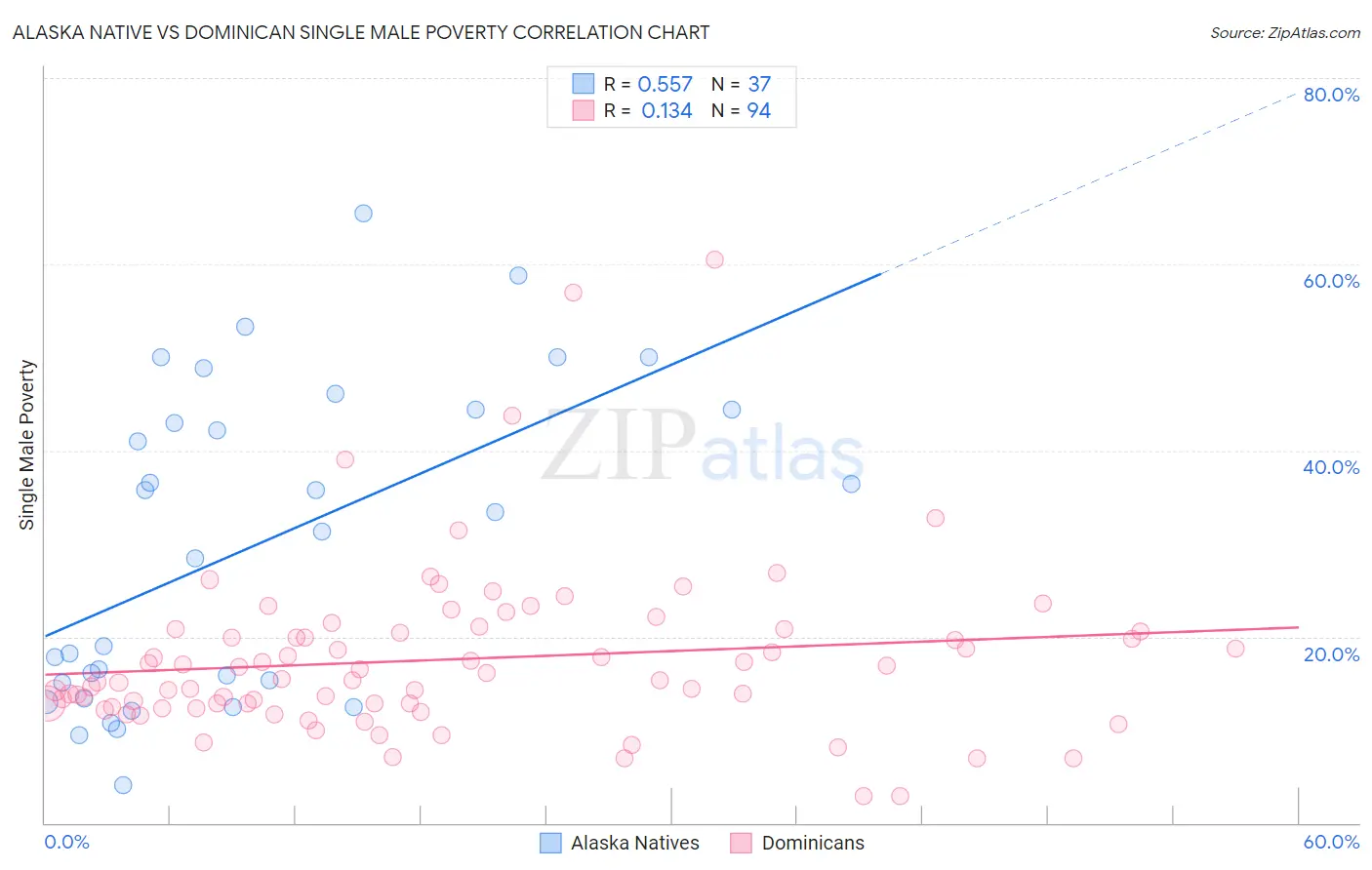 Alaska Native vs Dominican Single Male Poverty