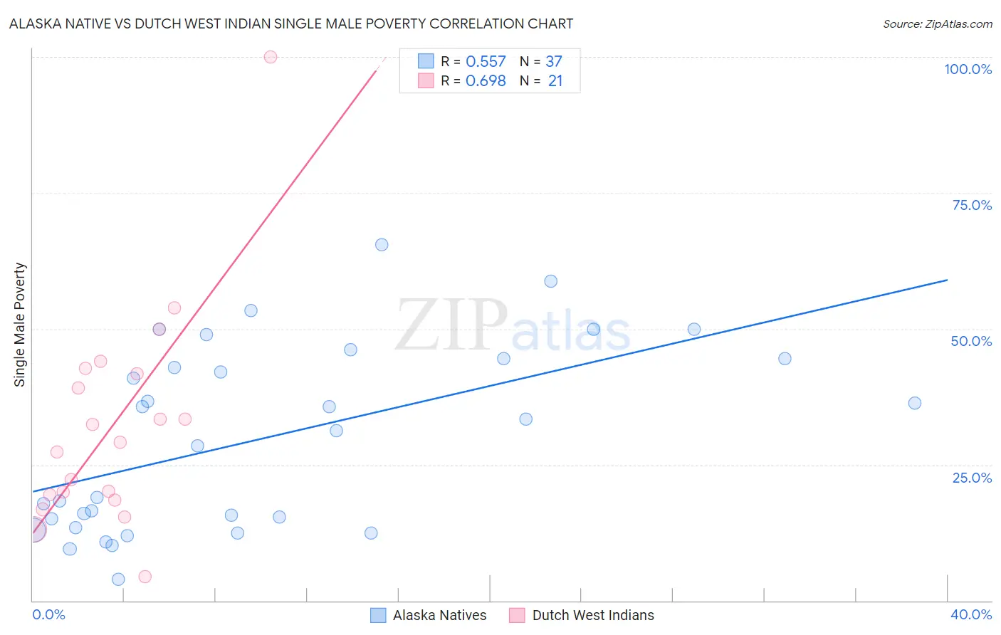 Alaska Native vs Dutch West Indian Single Male Poverty