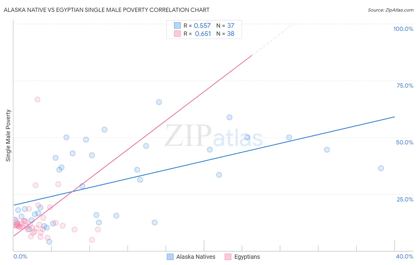 Alaska Native vs Egyptian Single Male Poverty