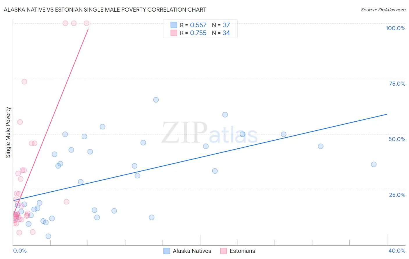 Alaska Native vs Estonian Single Male Poverty
