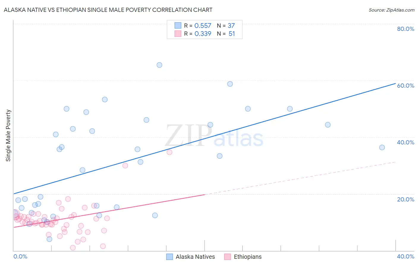 Alaska Native vs Ethiopian Single Male Poverty