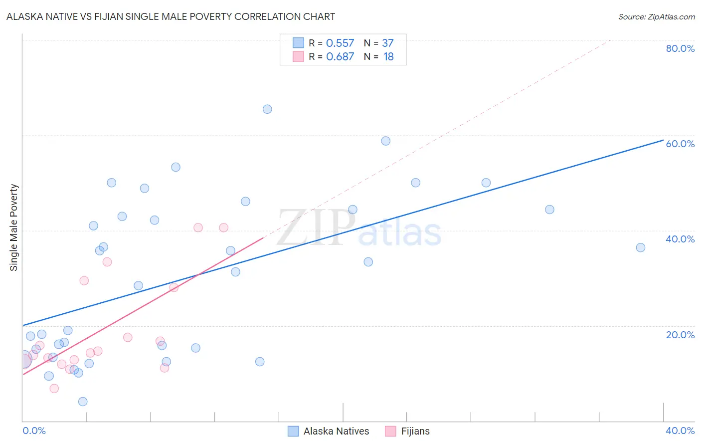 Alaska Native vs Fijian Single Male Poverty