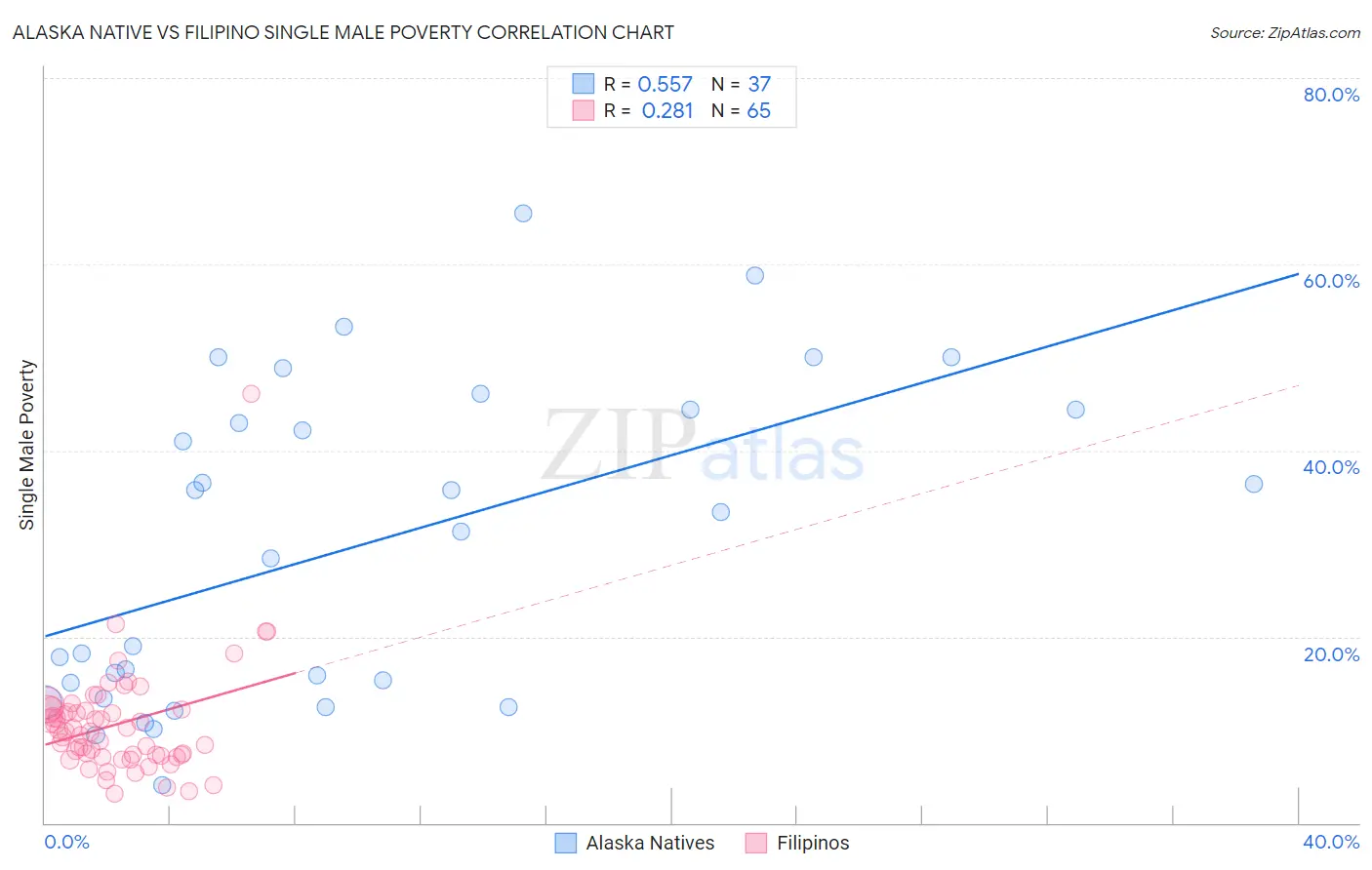 Alaska Native vs Filipino Single Male Poverty