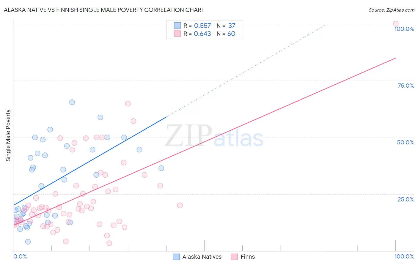 Alaska Native vs Finnish Single Male Poverty