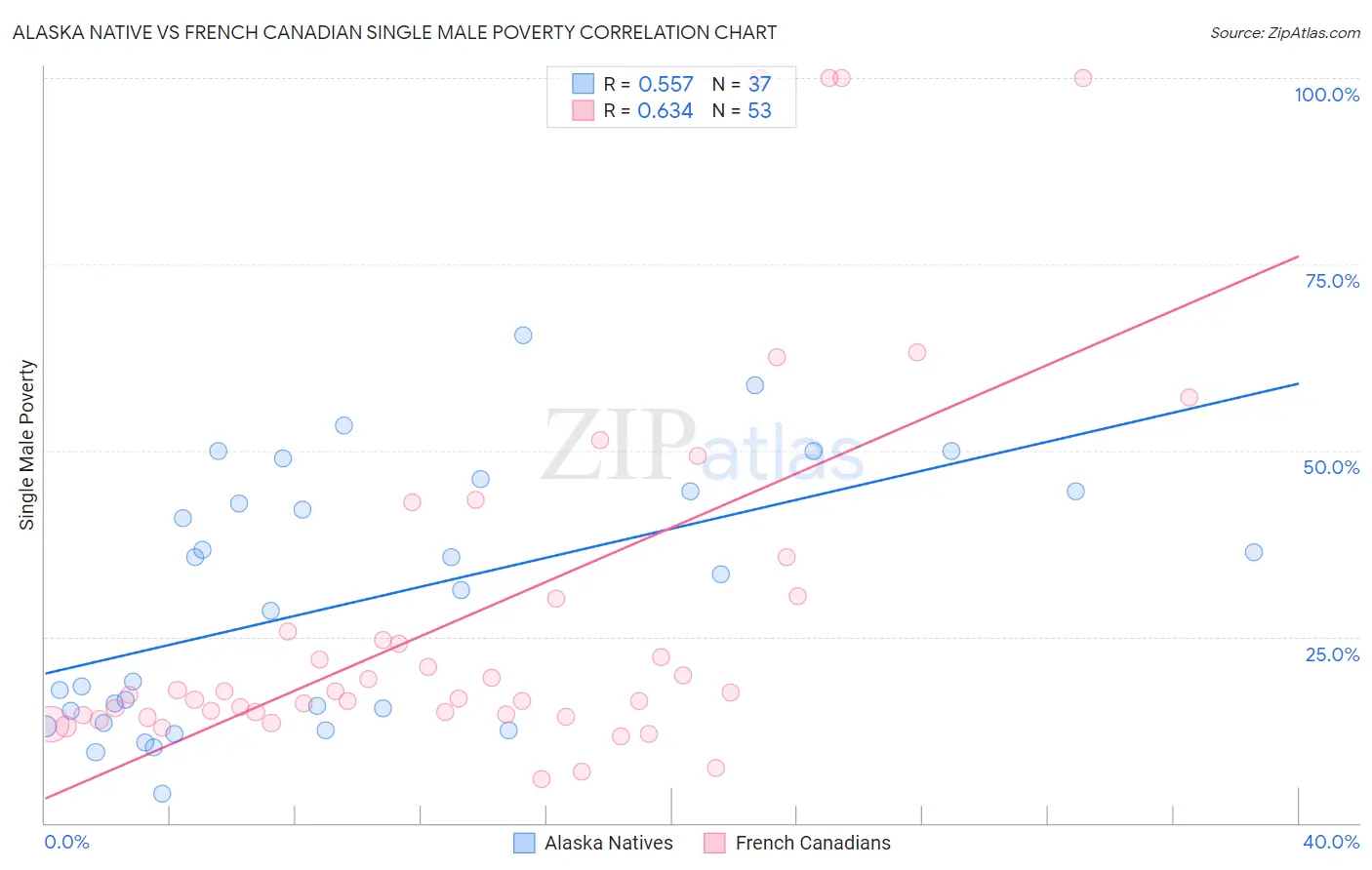 Alaska Native vs French Canadian Single Male Poverty