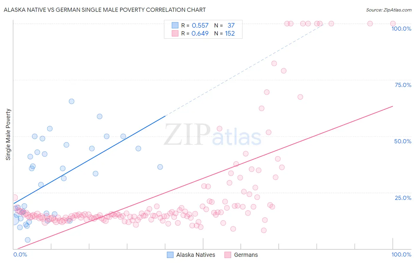 Alaska Native vs German Single Male Poverty