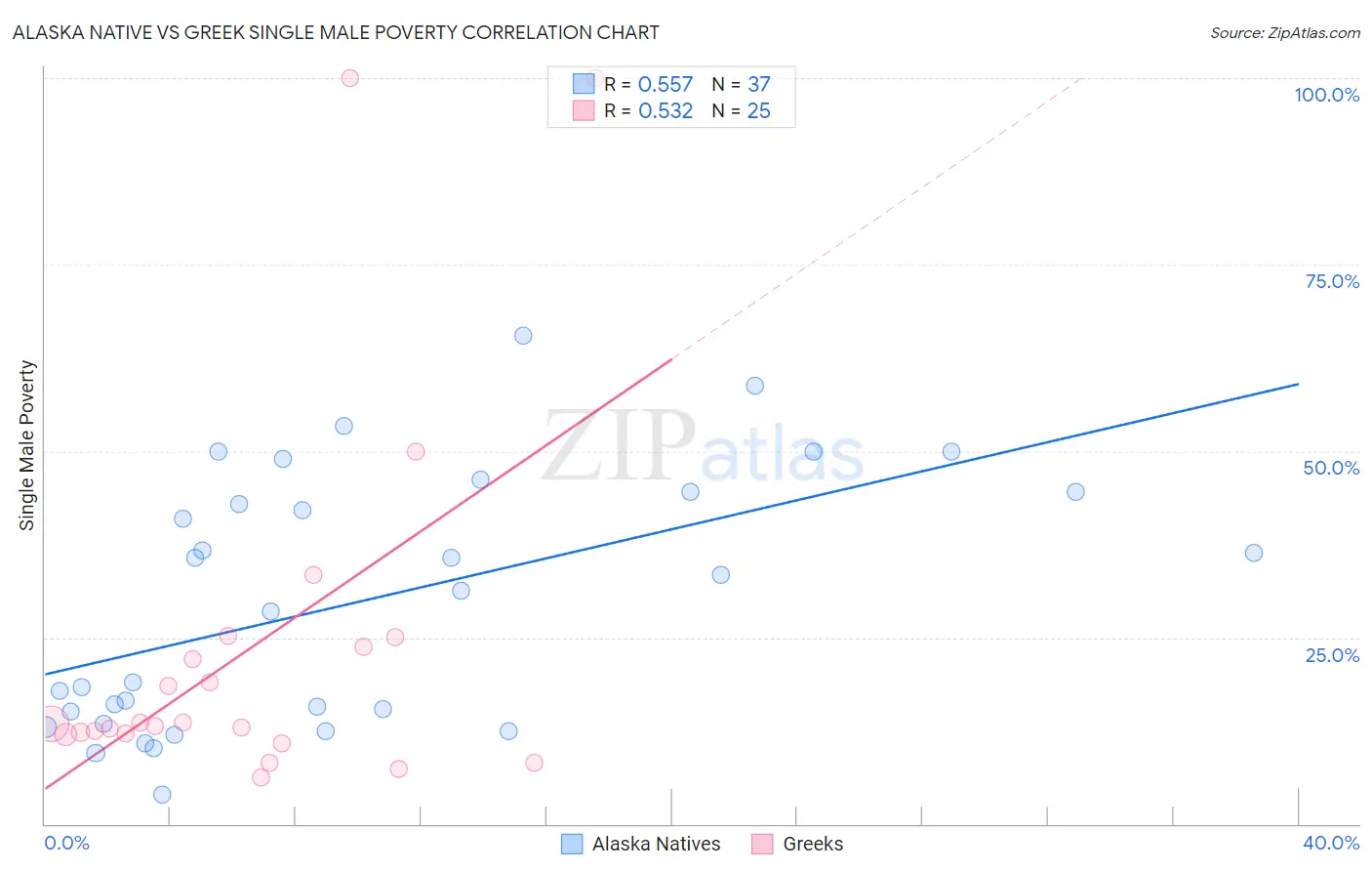 Alaska Native vs Greek Single Male Poverty