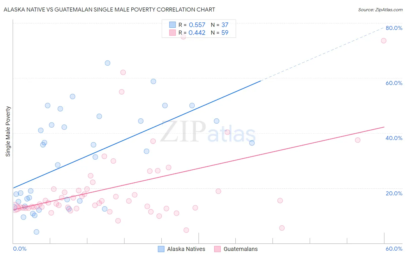 Alaska Native vs Guatemalan Single Male Poverty