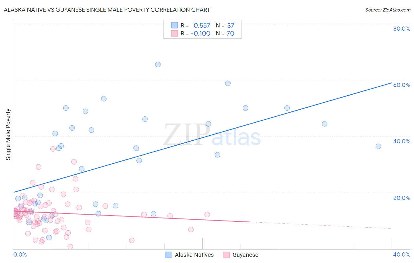 Alaska Native vs Guyanese Single Male Poverty