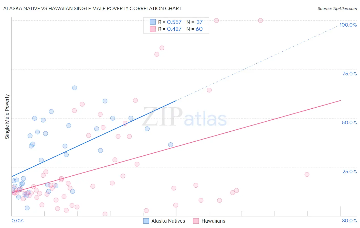 Alaska Native vs Hawaiian Single Male Poverty