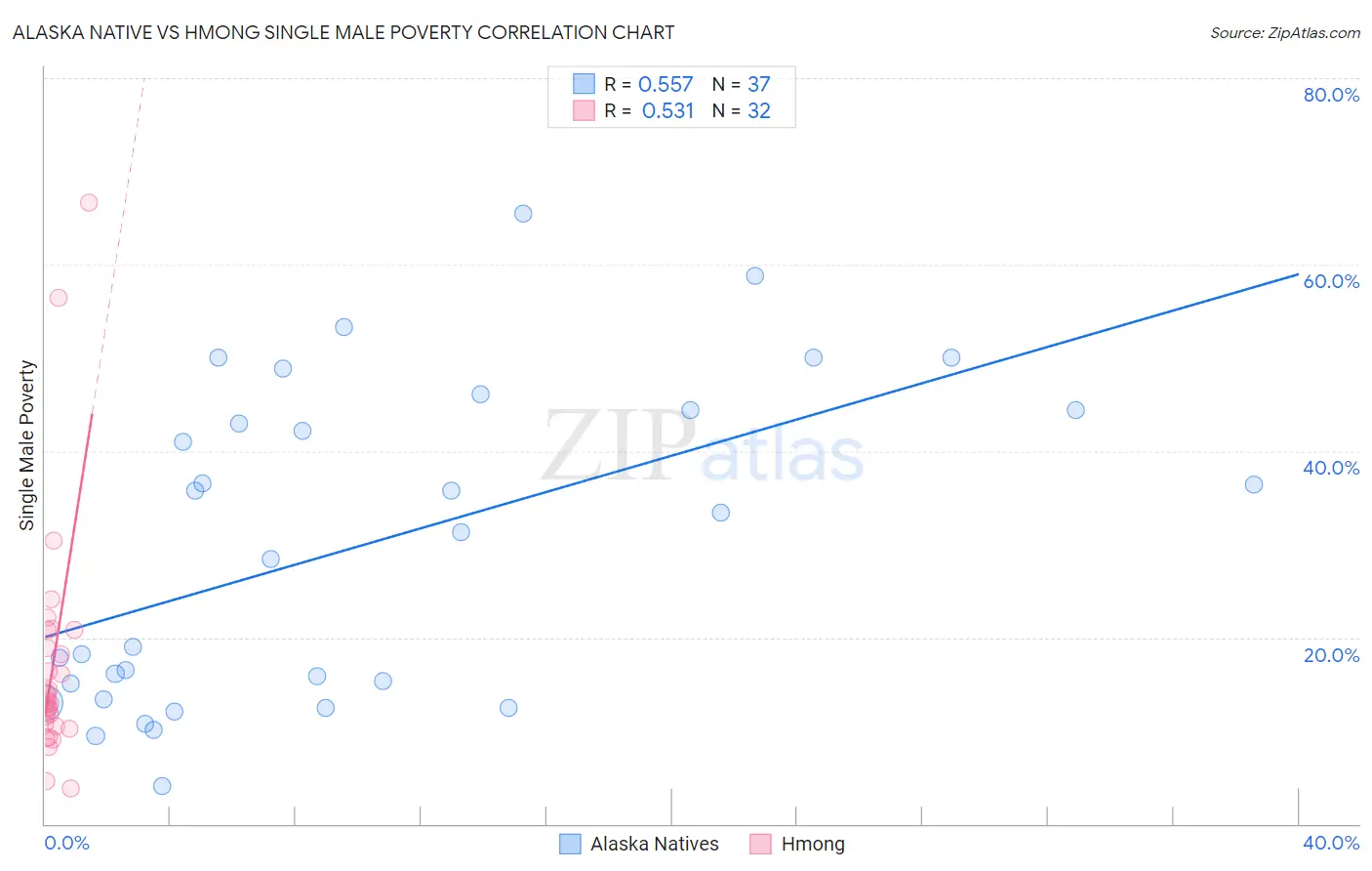 Alaska Native vs Hmong Single Male Poverty