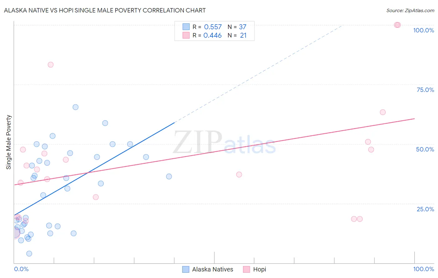 Alaska Native vs Hopi Single Male Poverty