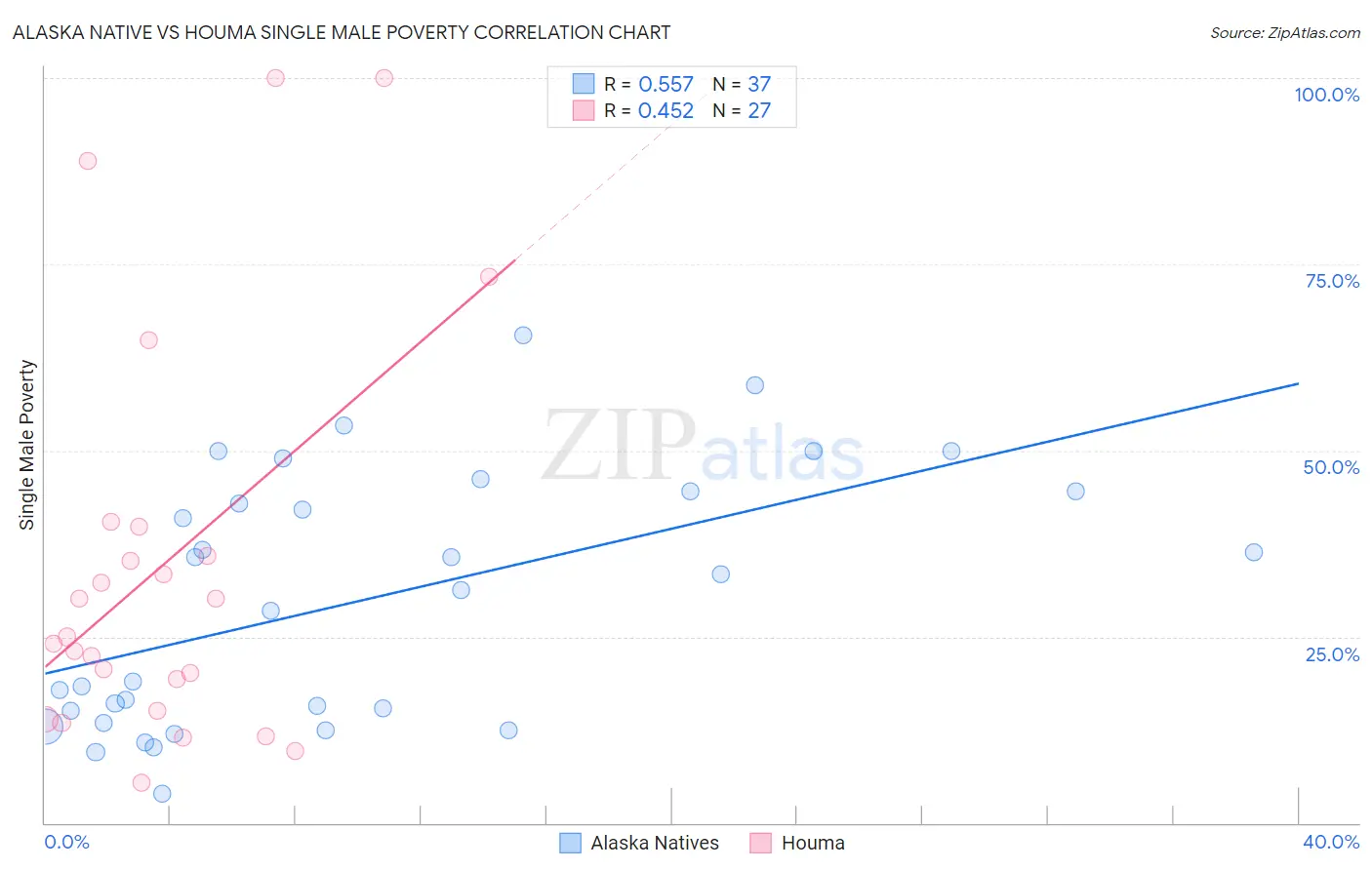 Alaska Native vs Houma Single Male Poverty