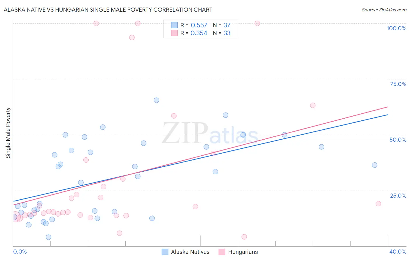 Alaska Native vs Hungarian Single Male Poverty