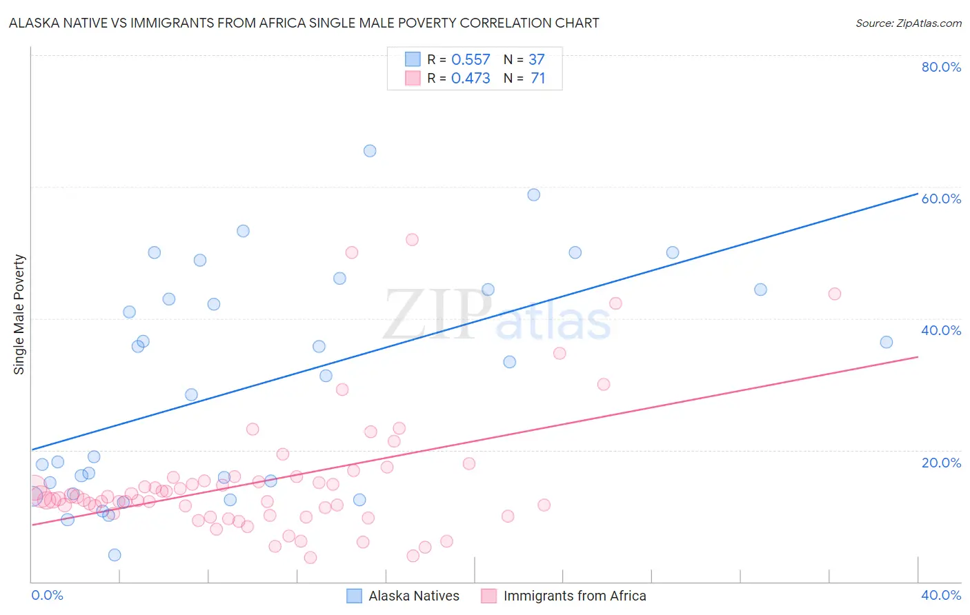 Alaska Native vs Immigrants from Africa Single Male Poverty