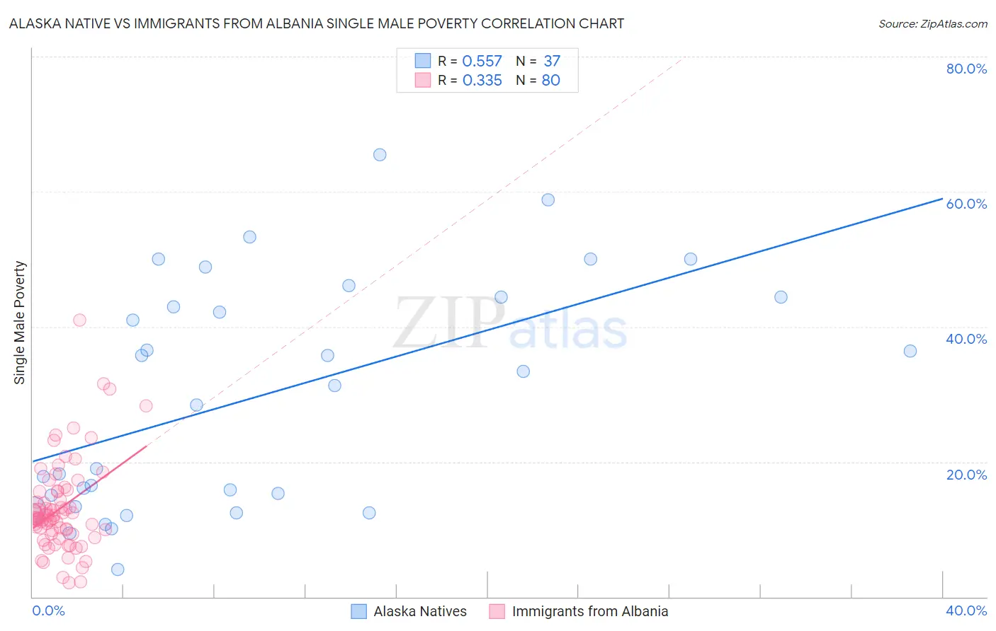 Alaska Native vs Immigrants from Albania Single Male Poverty